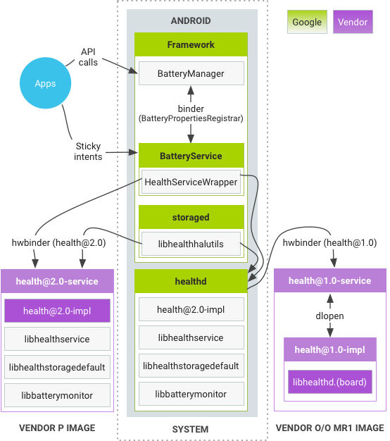 Kesehatan di Android 9