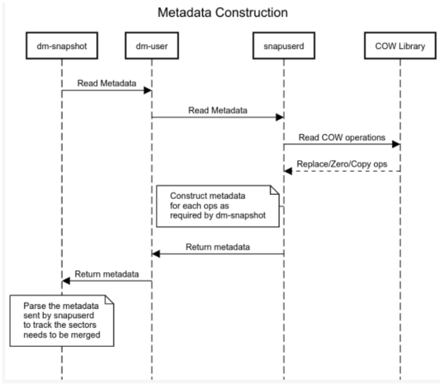 Sequence diagram, IO path for metadata construction
