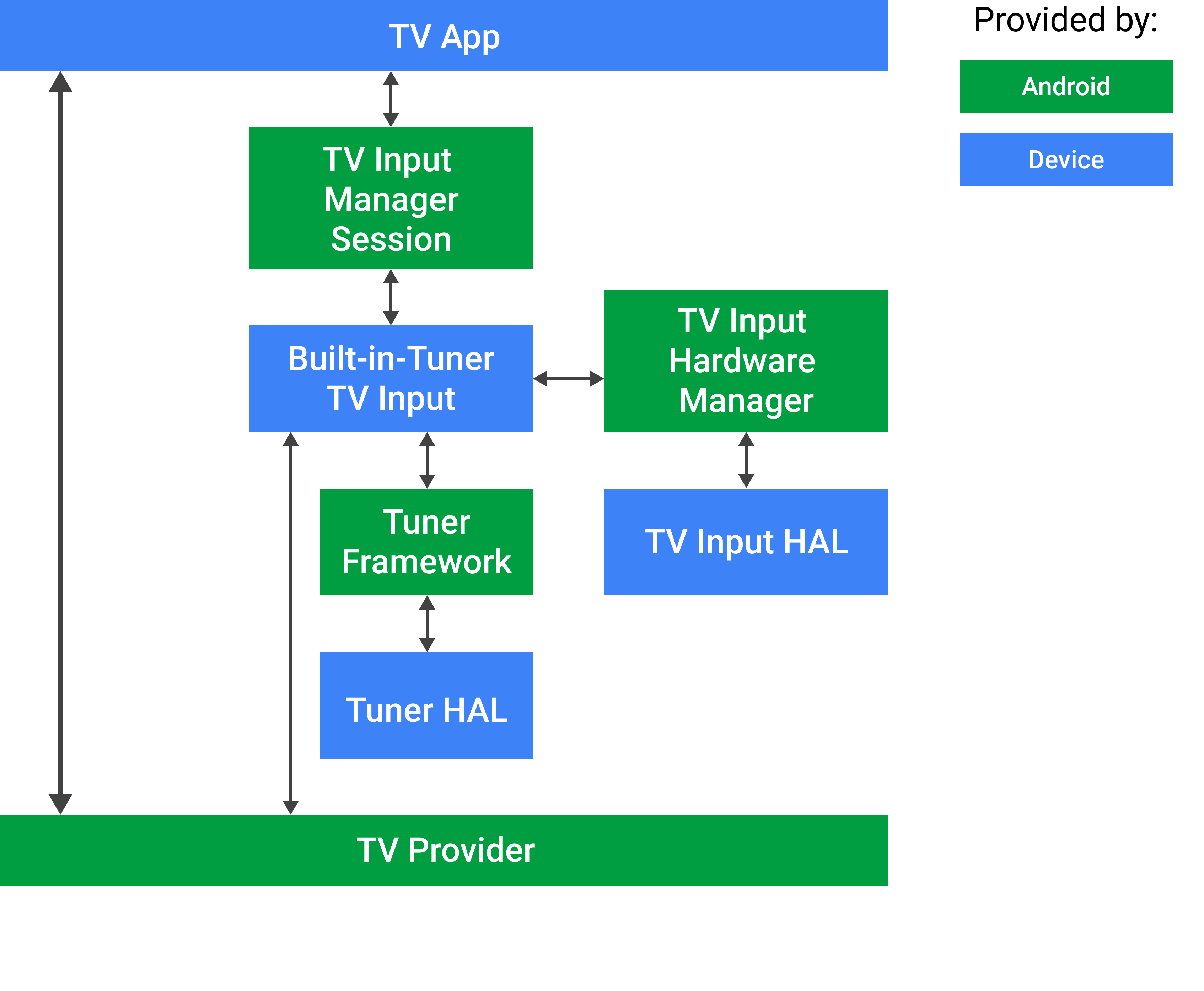 Android TV 內置調諧器輸入