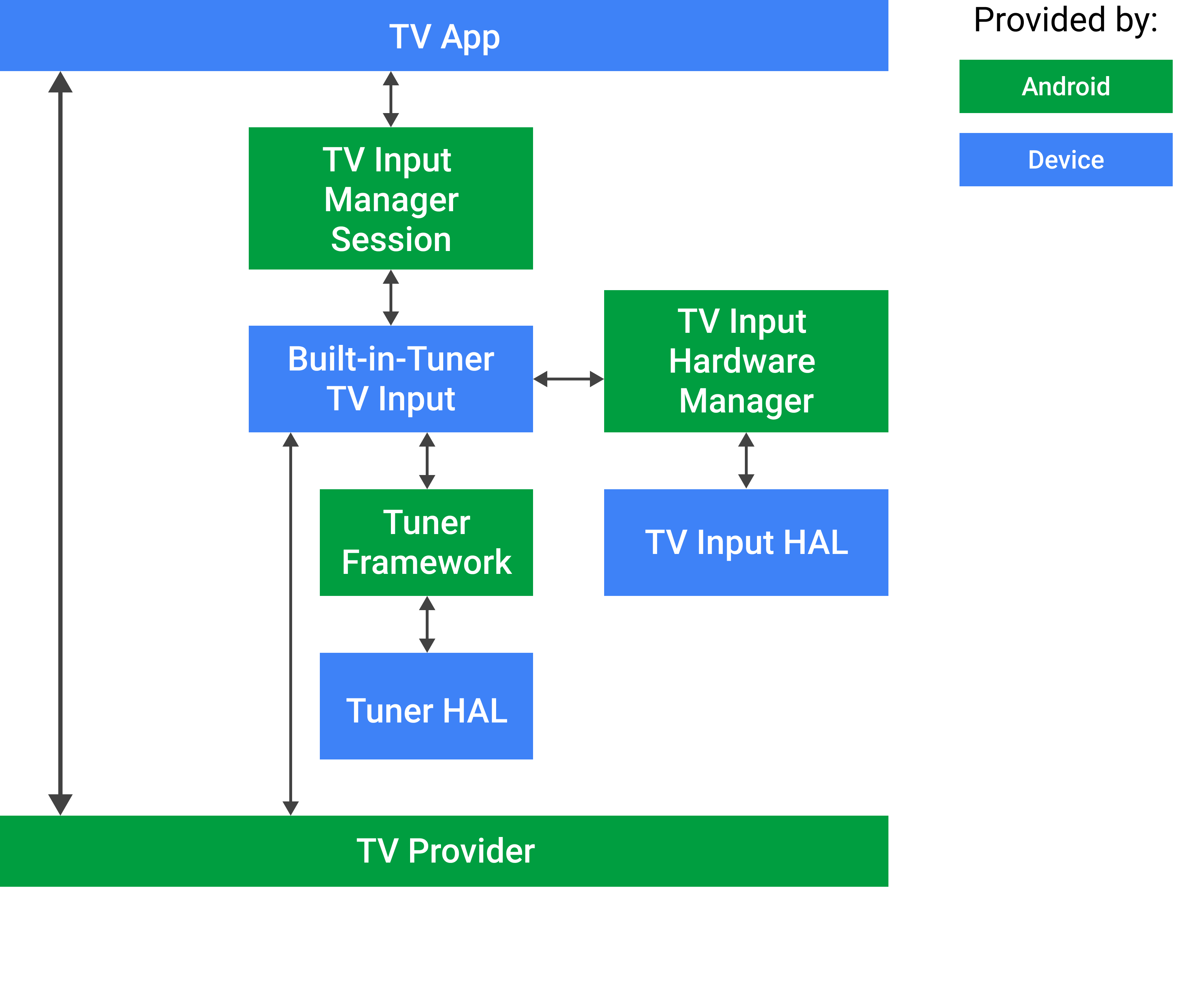 Integrierter Tuner-Eingang für Android TV