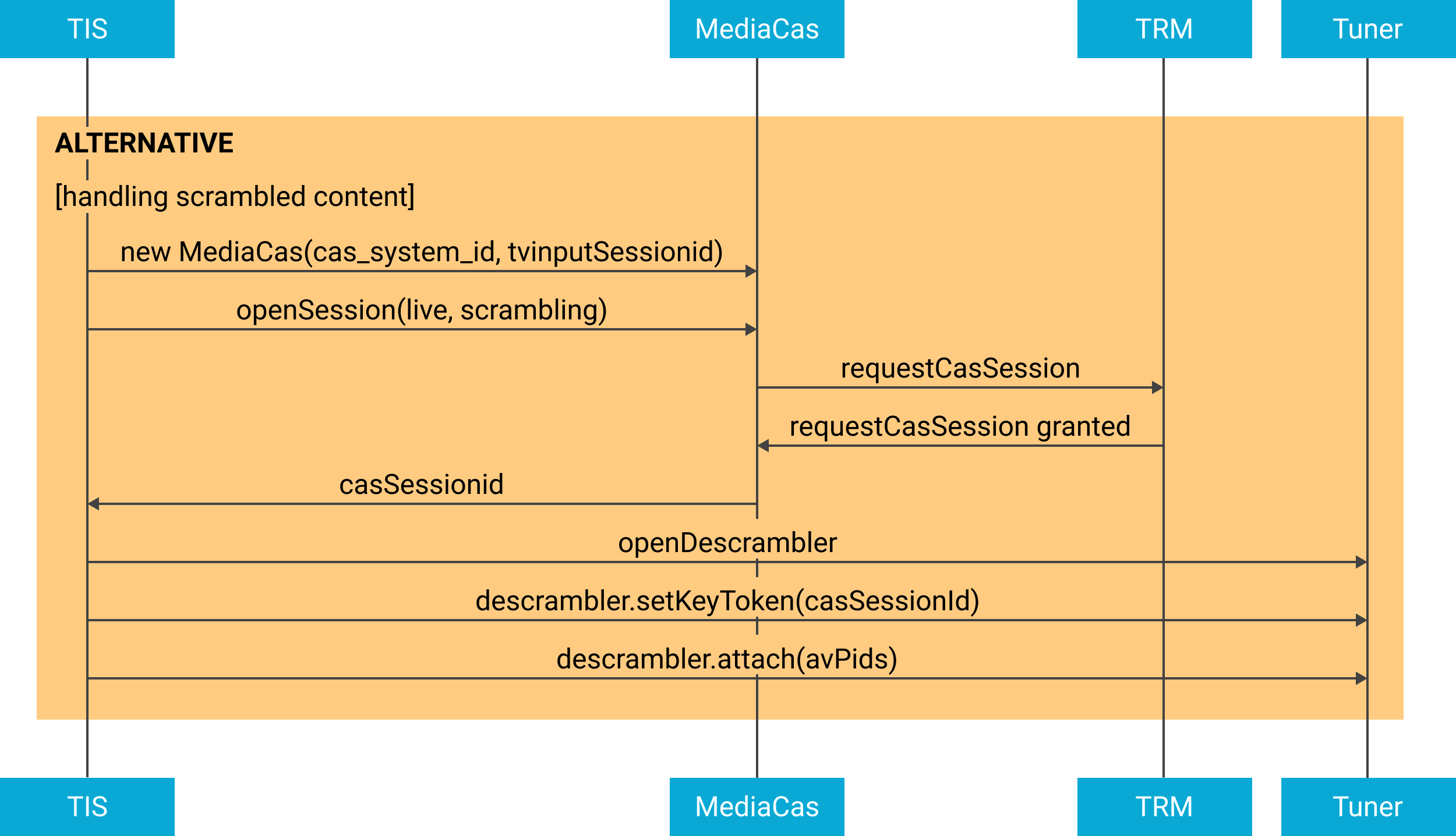 Manipulação de conteúdo codificado para diagrama de reprodução de transmissão ao vivo.