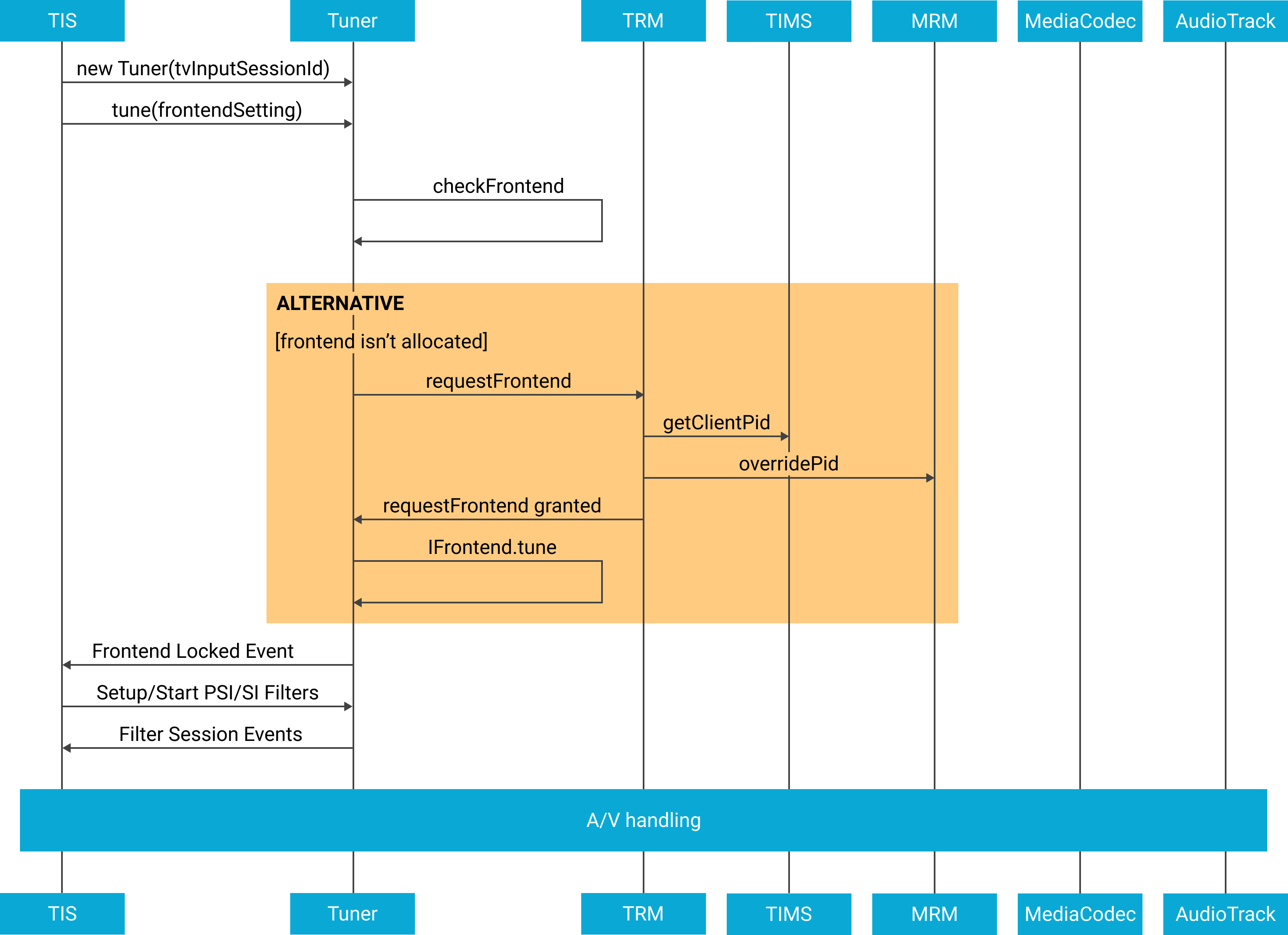 Sequência de configuração do diagrama de reprodução de transmissão ao vivo.