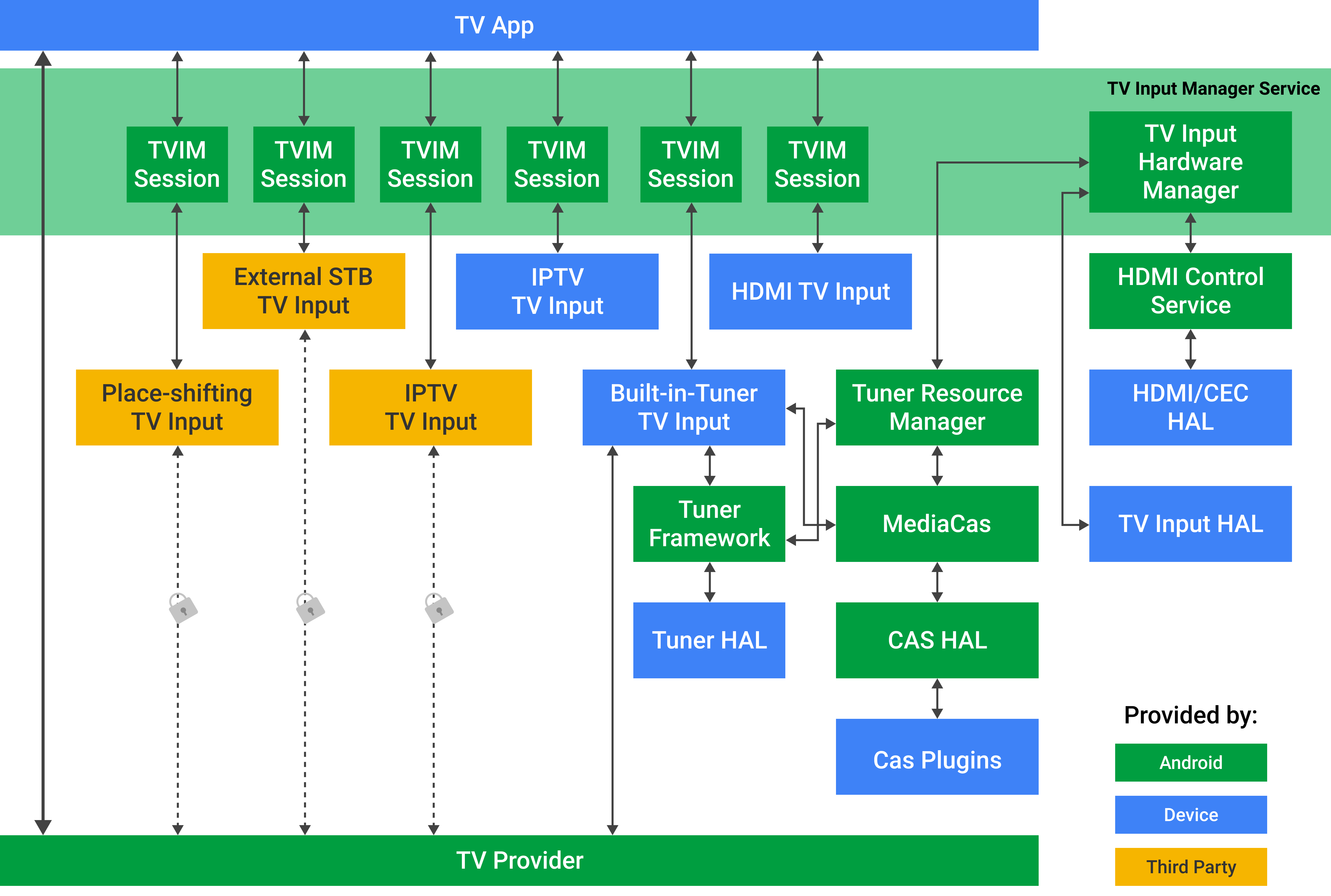 Descripción general de la arquitectura TIF de Android