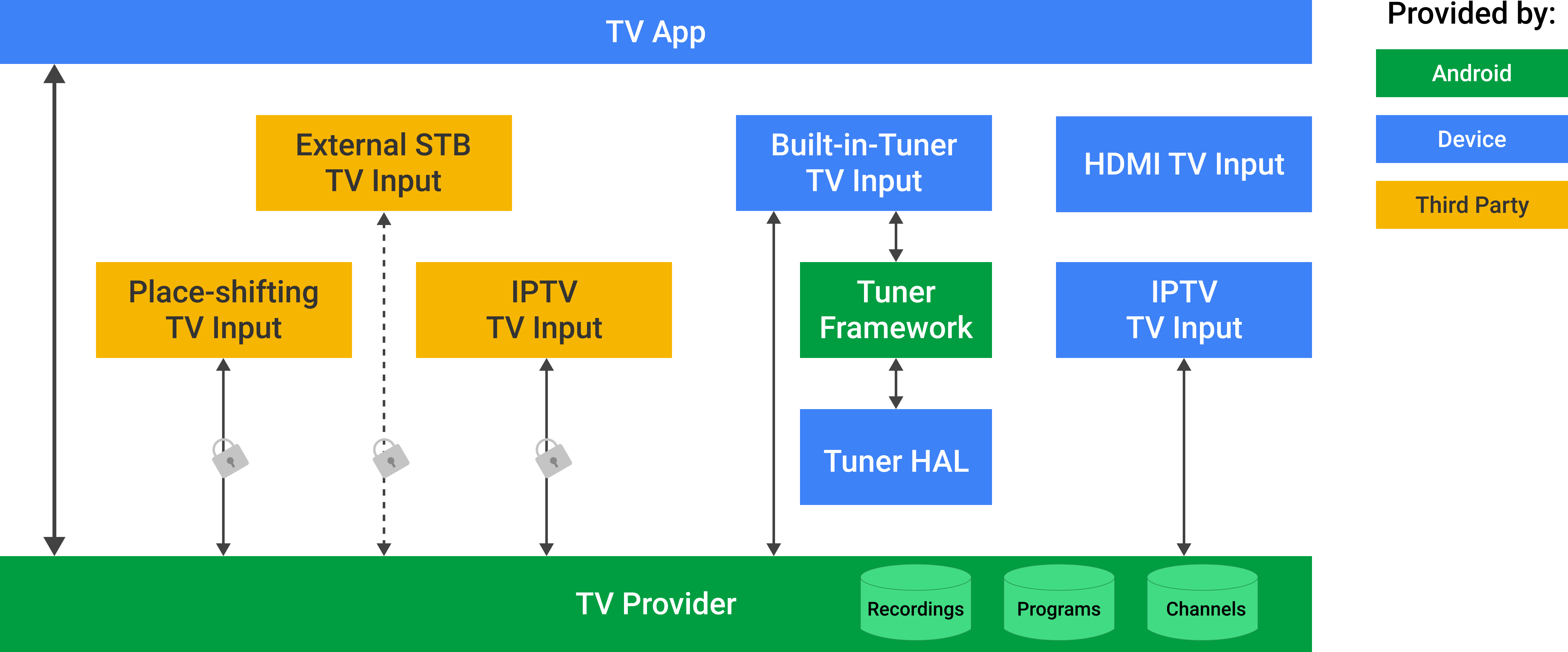 Android TV 서비스 제공업체