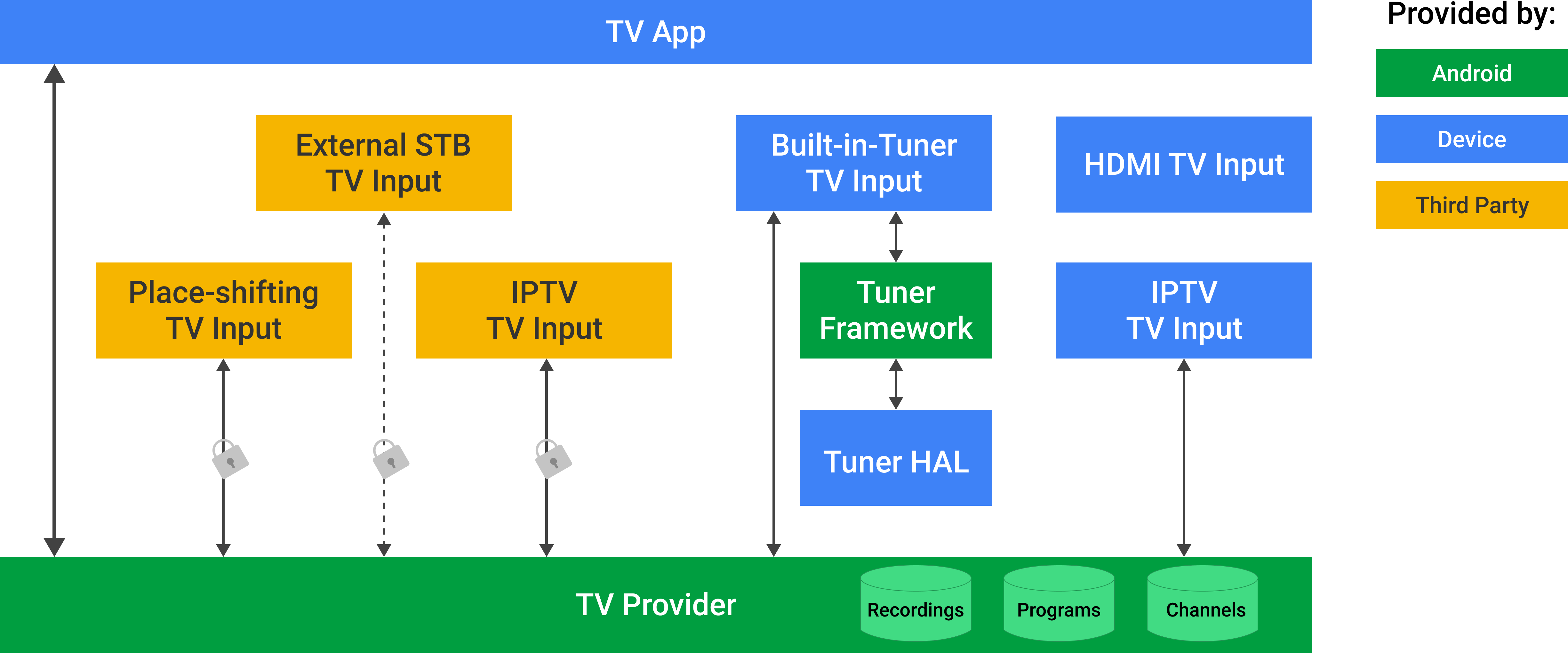 Provedor de TV Android