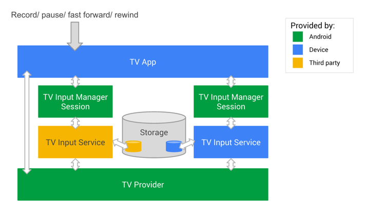 Perekaman video digital di Android TV