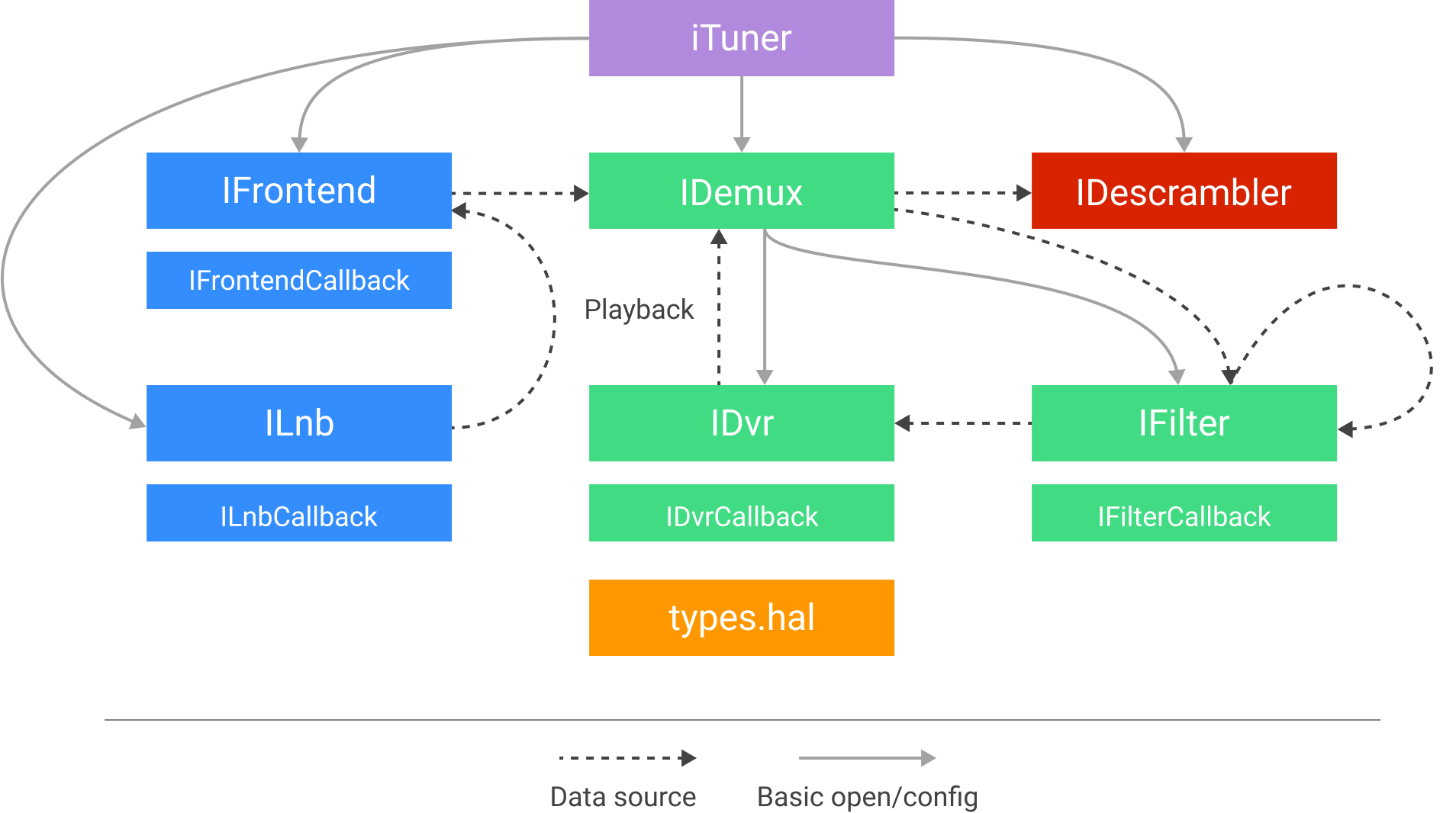 Diagrama de flujo de interacciones entre los módulos del Tuner HAL.