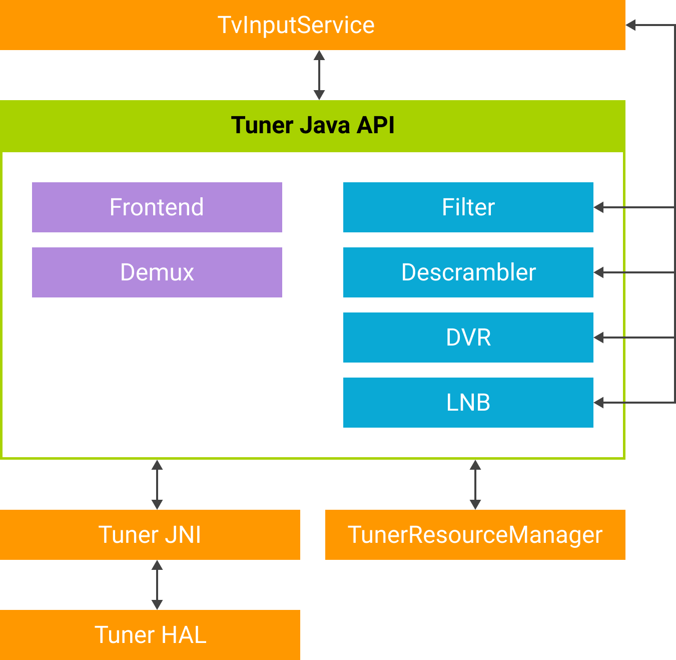 Diagrama de flujo de la API de Tuner SDK.