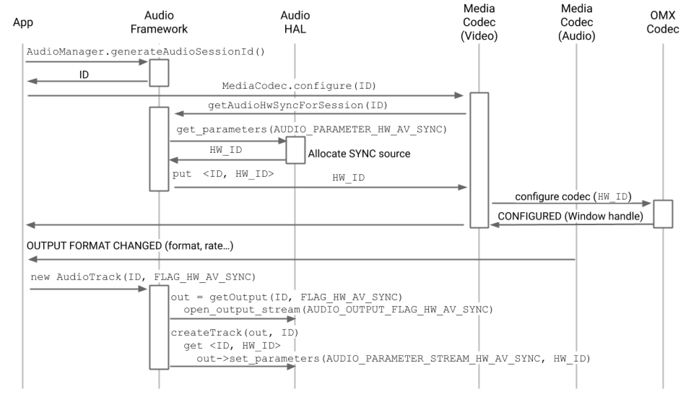 Diagram of the audio track created after codec configure