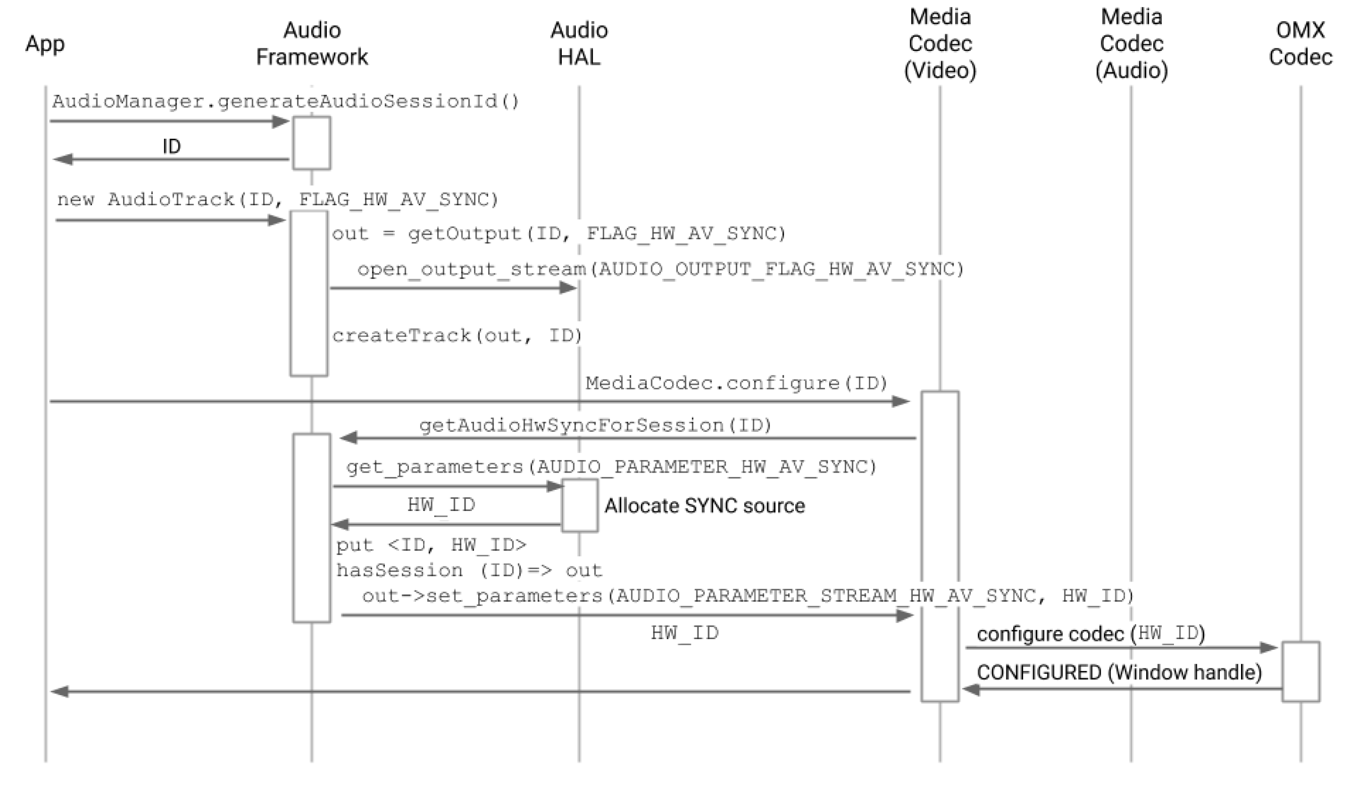 Diagram trek audio yang dibuat sebelum konfigurasi codec