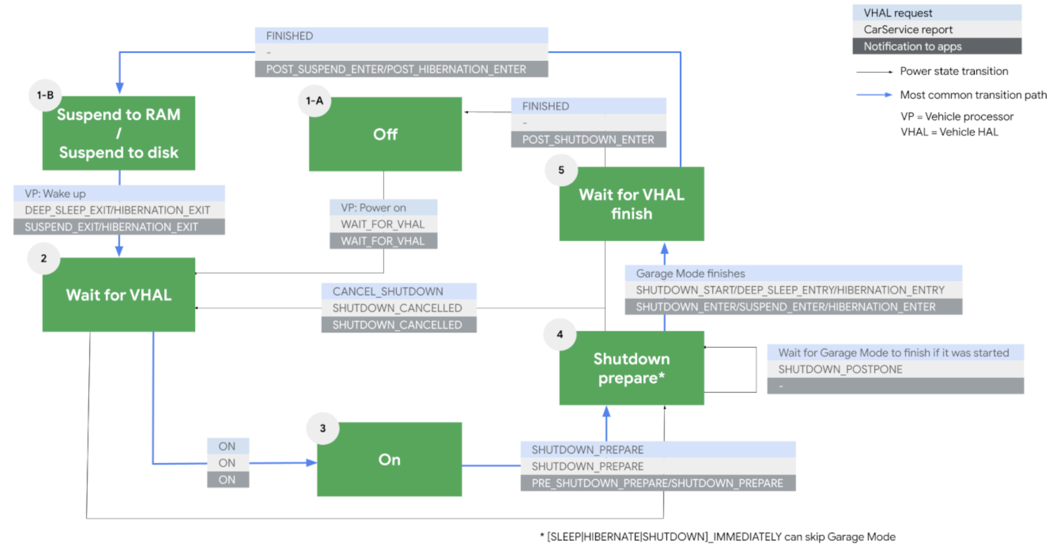 Diagramme d'état d'alimentation AAOS