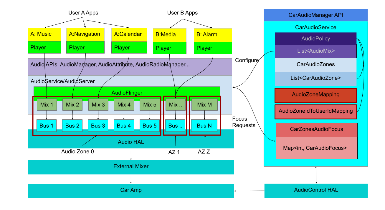 Cómo configurar el audio multizona