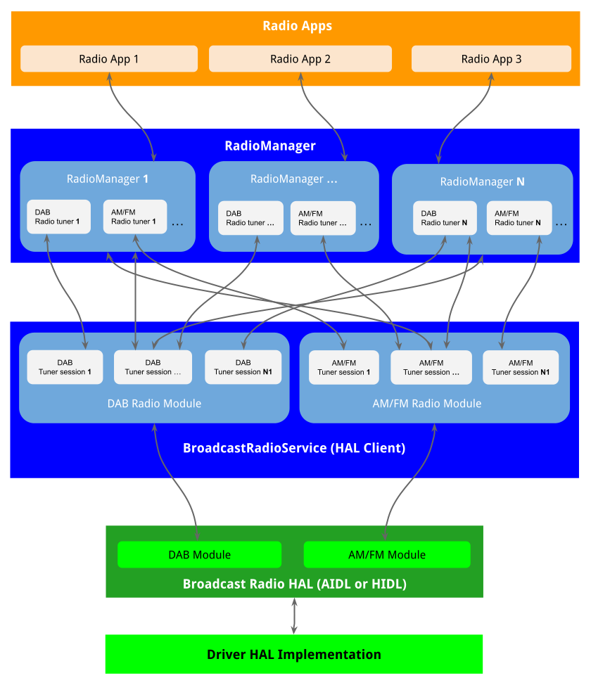 Broadcast Radio architecture