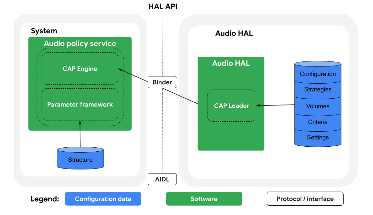 Ruta de carga de AIDL del motor de CAP