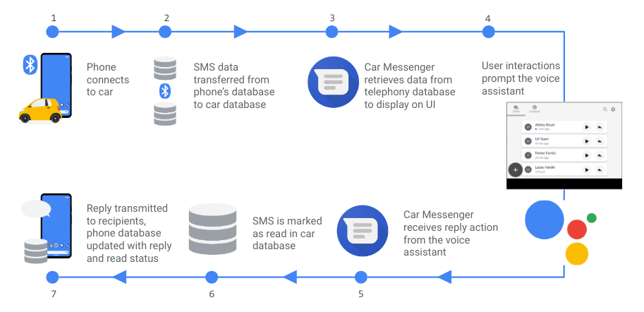 Aliran data berbasis telepon