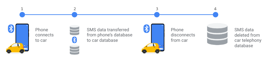 Użycie danych przez Car Messenger