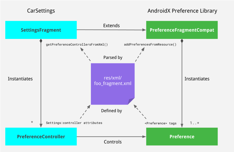 Composants CarSettings