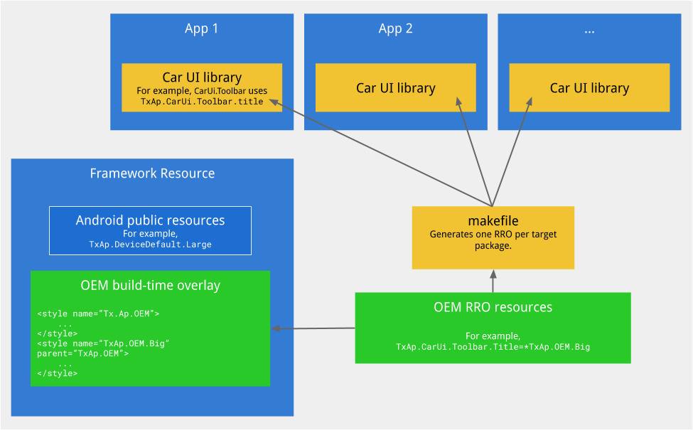 Componentes da biblioteca Car UI