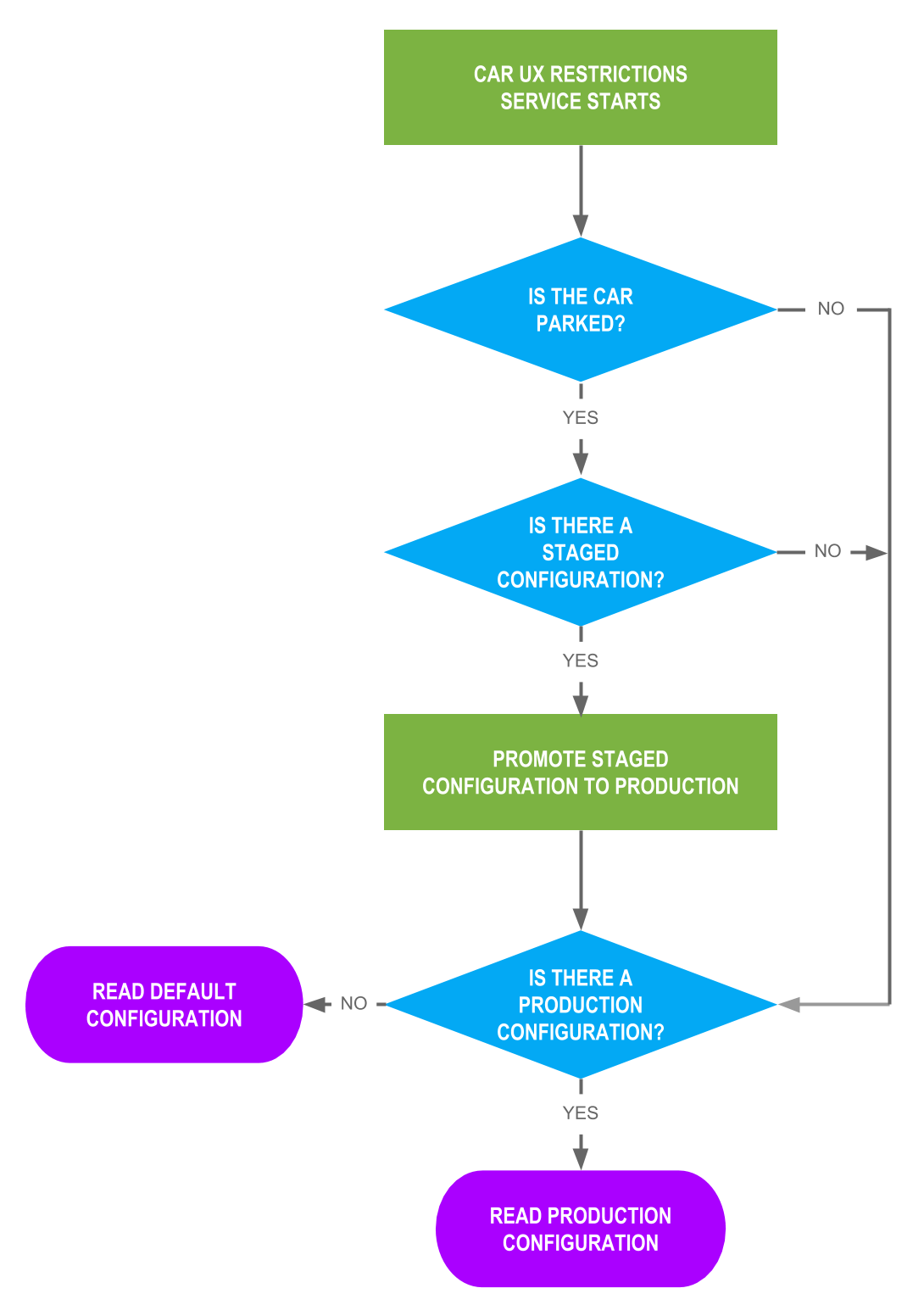 Configuration de production