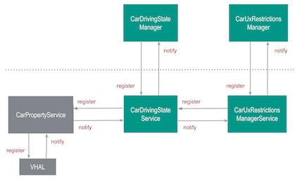 Driving state interactions