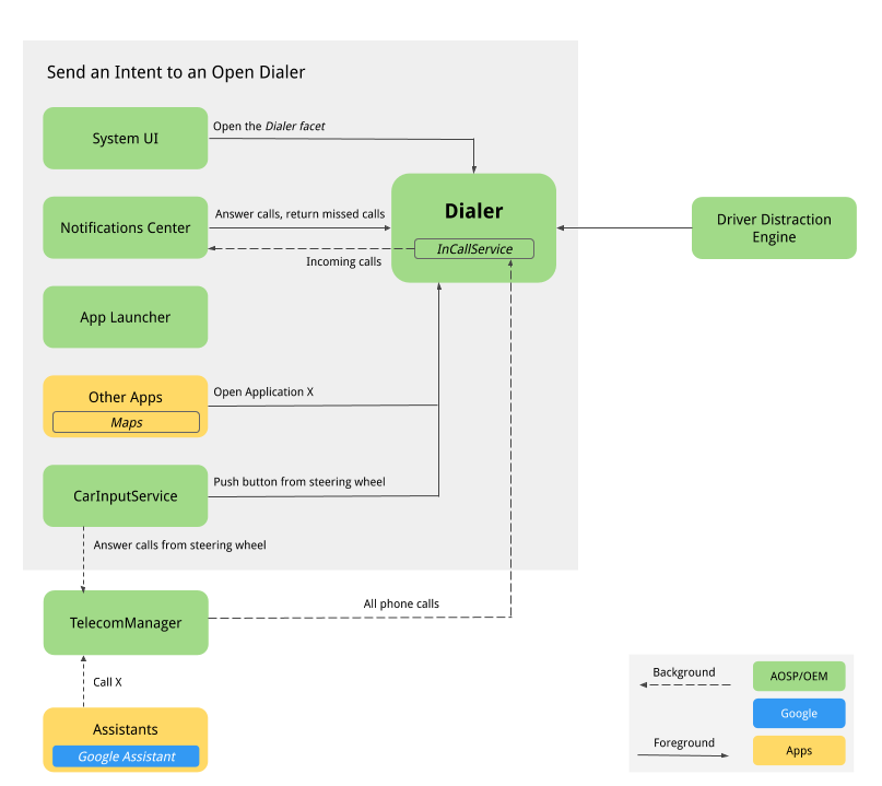 Komponenten, die mit Dialer interagieren