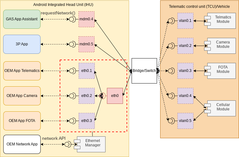 Android Auto networking