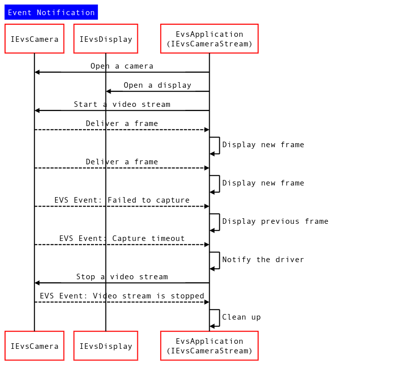 Diagrama de secuencia de notificaciones de eventos