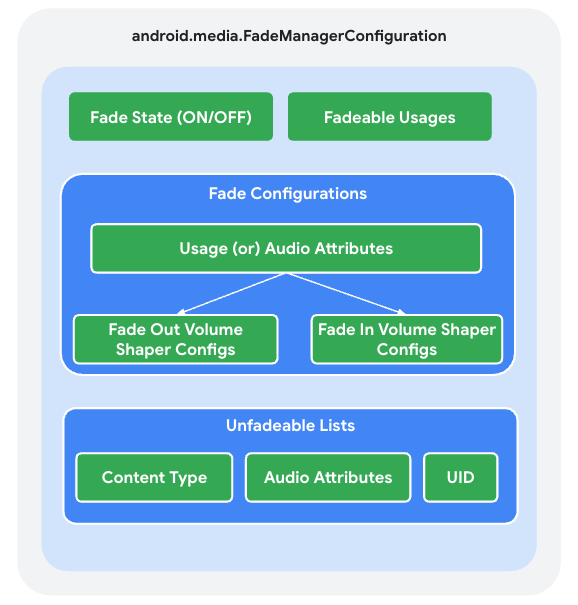 إعدادات مدير التلاشي