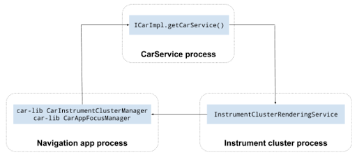 Integration components