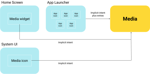 Avvio di app multimediali