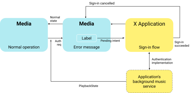 Error handling