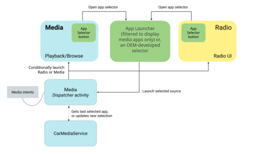 Media source switching user flow