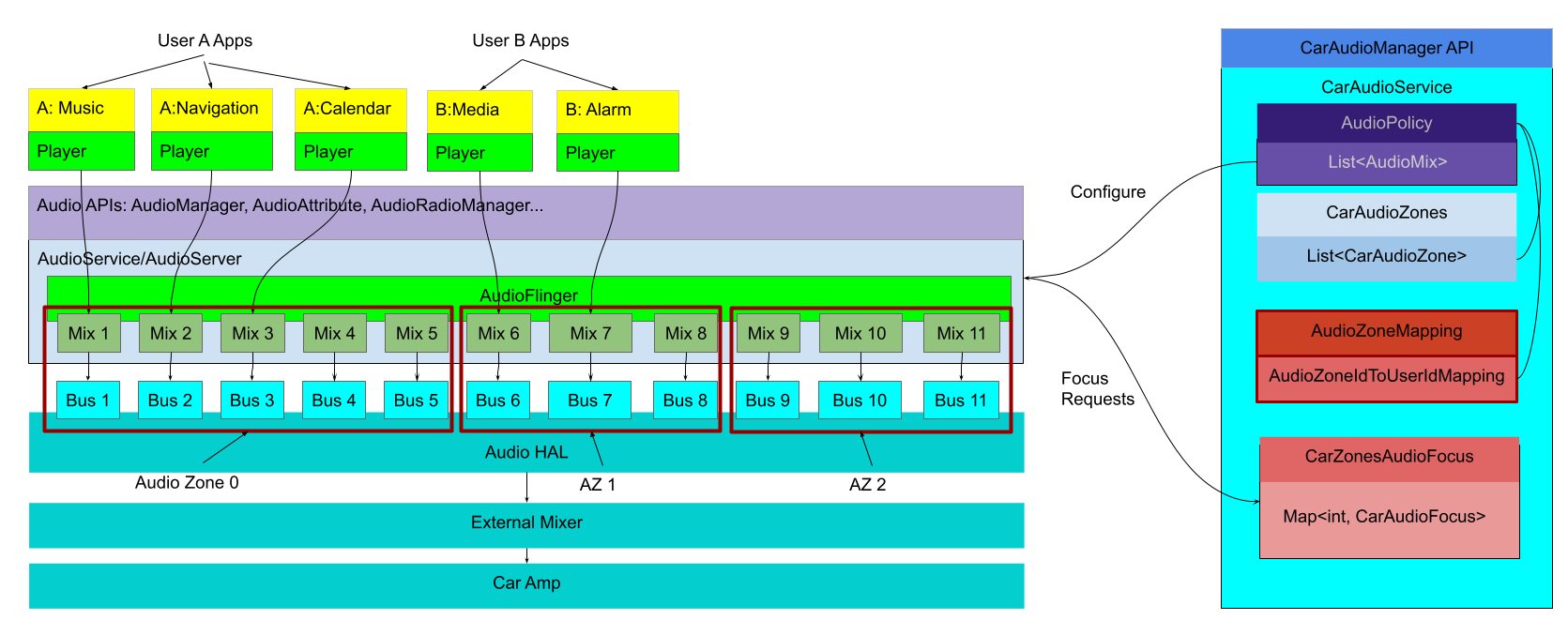 Arquitectura del servicio de audio para el automóvil