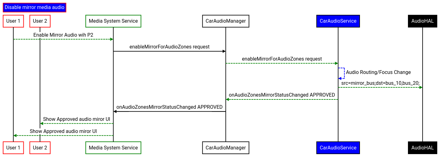 Audio mirror workflow