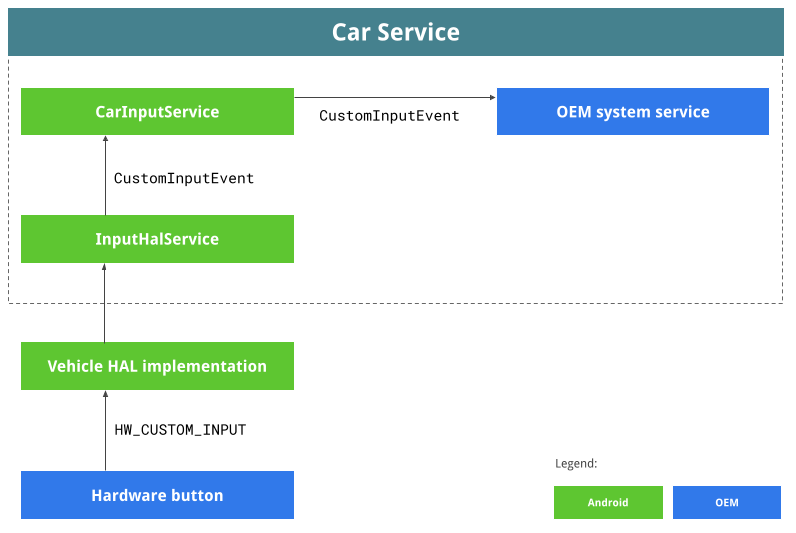 Benutzerdefinierter Eingabe-Workflow des OEMs