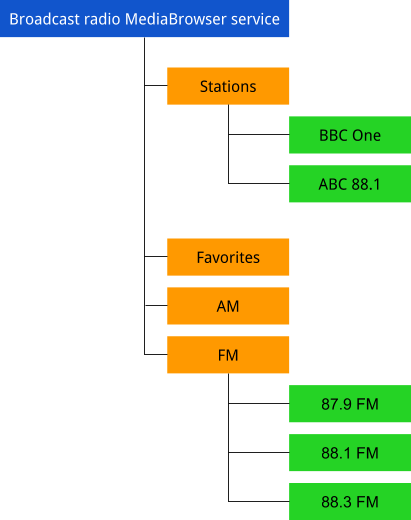 מבנה העץ של MediaBrowserService