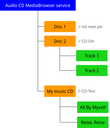  Estructura de árbol de los CDs de audio