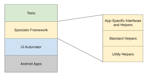 Design de alto nível do framework Spectatio