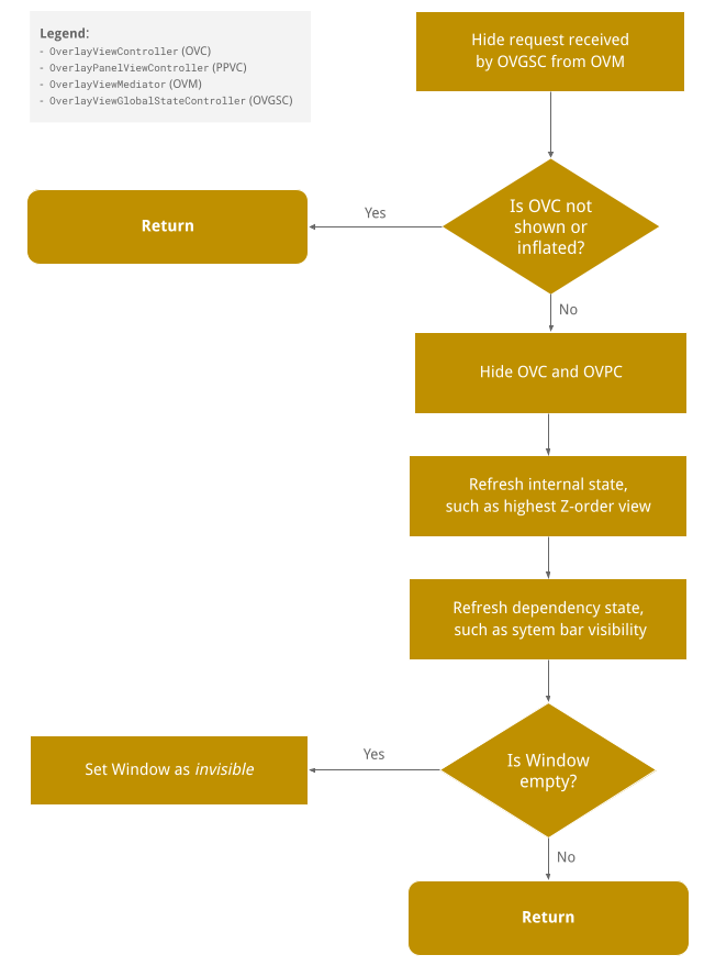 Hide view flow