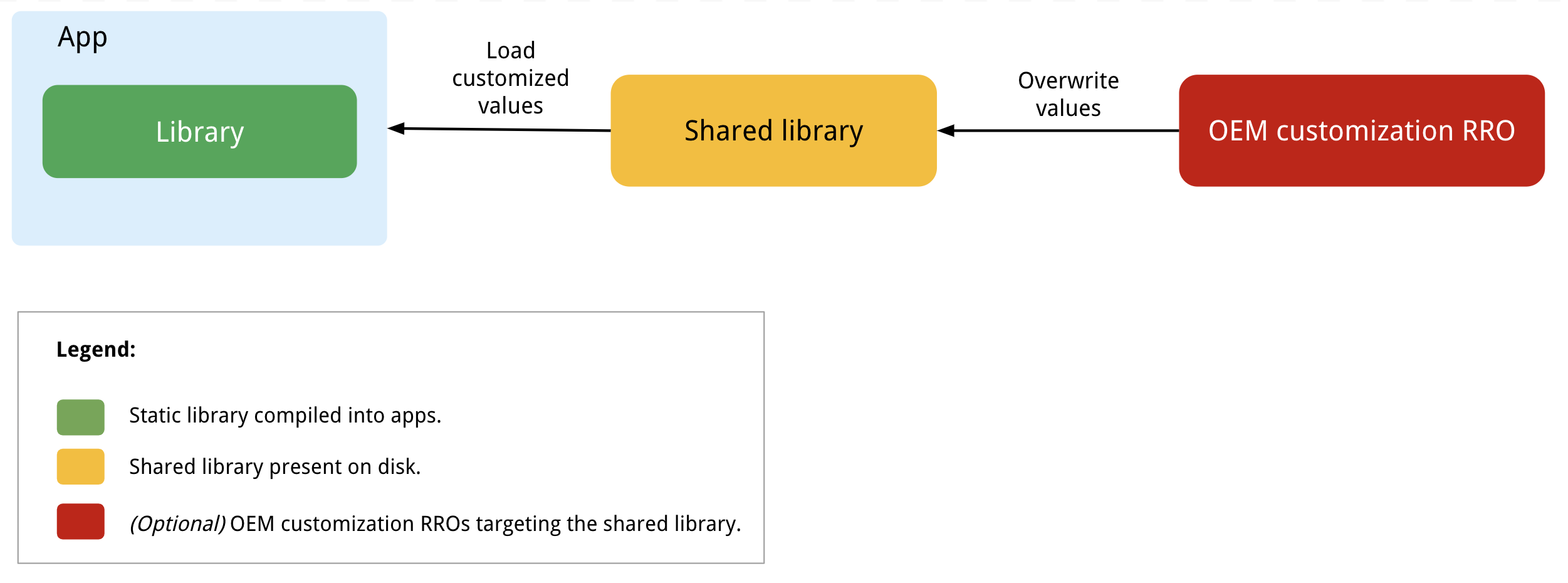 Componentes de la biblioteca de tokens OEM