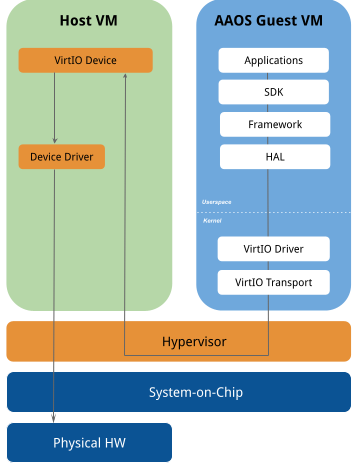 Arquitectura de virtualización