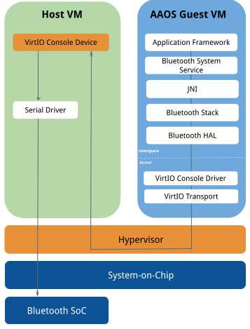 Architecture Bluetooth