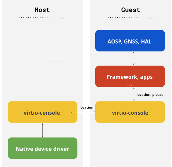 GNSS architecture