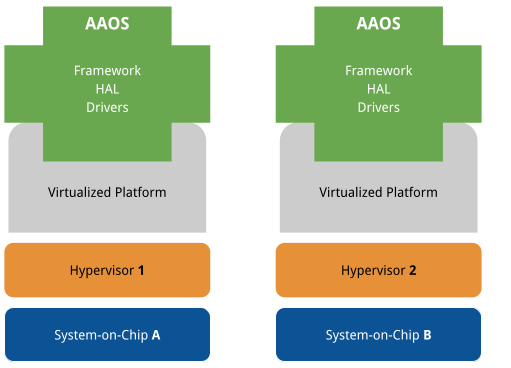 Architecture de virtualisation AAOS