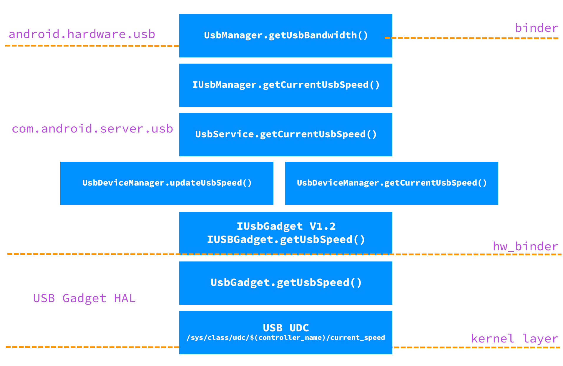 Beispiel für Codefluss der USB Port Reseat API