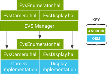 Schéma de l&#39;EVS Manager et de l&#39;API EVS Hardware.