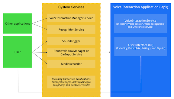 Voice interaction actors