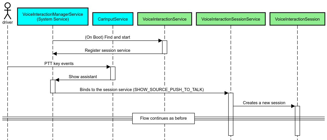 पीटीटी ट्रिगर करना