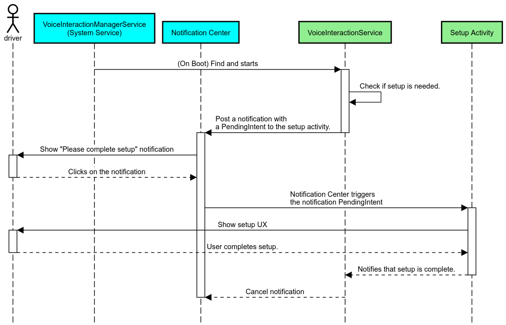 Flujo de recordatorio de notificación