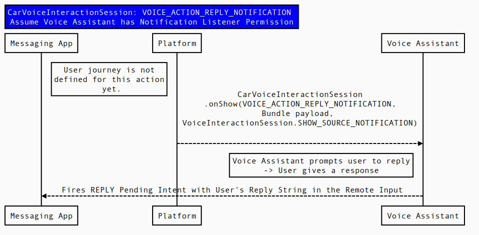 Hàm VOICE_ACTION_REPLY_REPLY